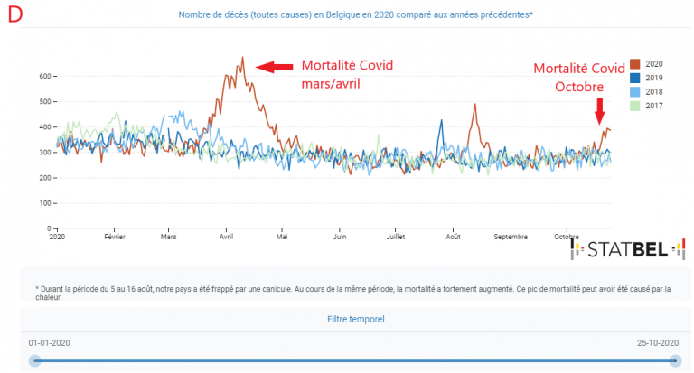 Mise en perspective au sujet de l&rsquo;augmentation des « cas » covid et des hospitalisations